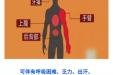 认识心肌梗死，当出现这些症状时，请立刻拨打120！及时救治