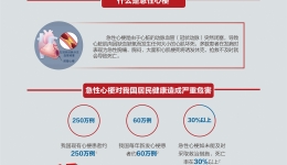 胸痛中心小知识（二）