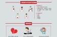 胸痛中心小知识（四）