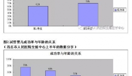 我院生殖医学中心喜讯频传 妊娠率创新高！