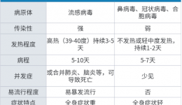 科普丨流感防治攻略，看这一篇就够了！
