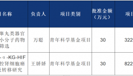 中标两项国家自然科学基金项目！茂医高质量发展再获突破