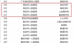 喜报丨茂医4个专科获批省临床重点专科建设项目