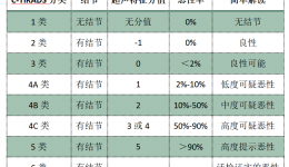 有医说医丨甲状腺爱长结节，如何读懂影像报告