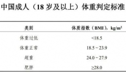 茂医专家说丨小心隐性肥胖，特别是……