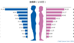 关注早癌筛查丨体检正常，为何突然查出癌症？