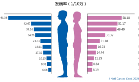 关注早癌筛查丨体检正常，为何突然查出癌症？
