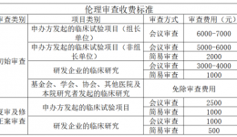 伦理审查申请和报告指南