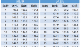 儿童身高增长减缓需警惕“矮小症”！识别、预防一文说清