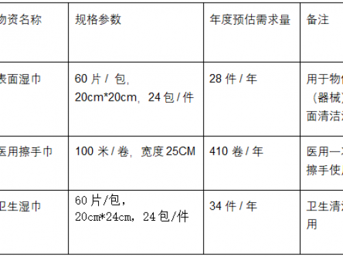 医用擦手巾、表面（卫生）湿巾采购项目市场调研公告
